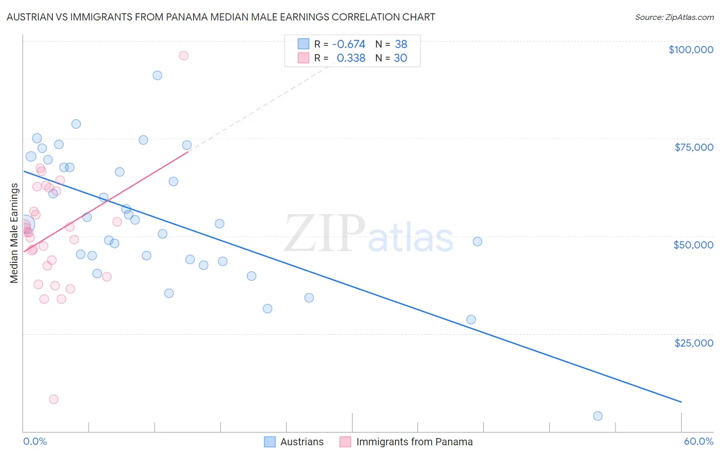 Austrian vs Immigrants from Panama Median Male Earnings