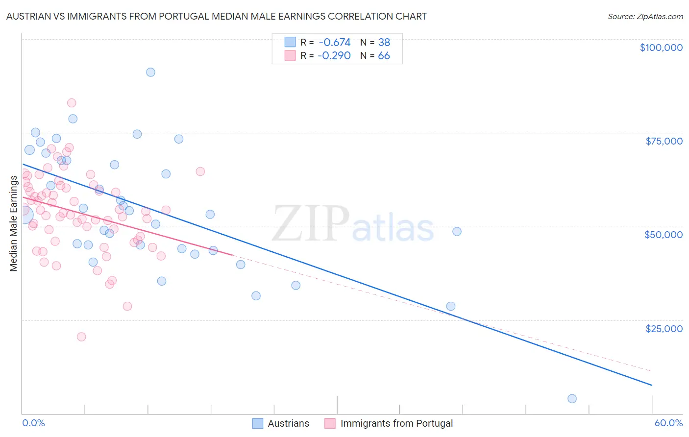 Austrian vs Immigrants from Portugal Median Male Earnings