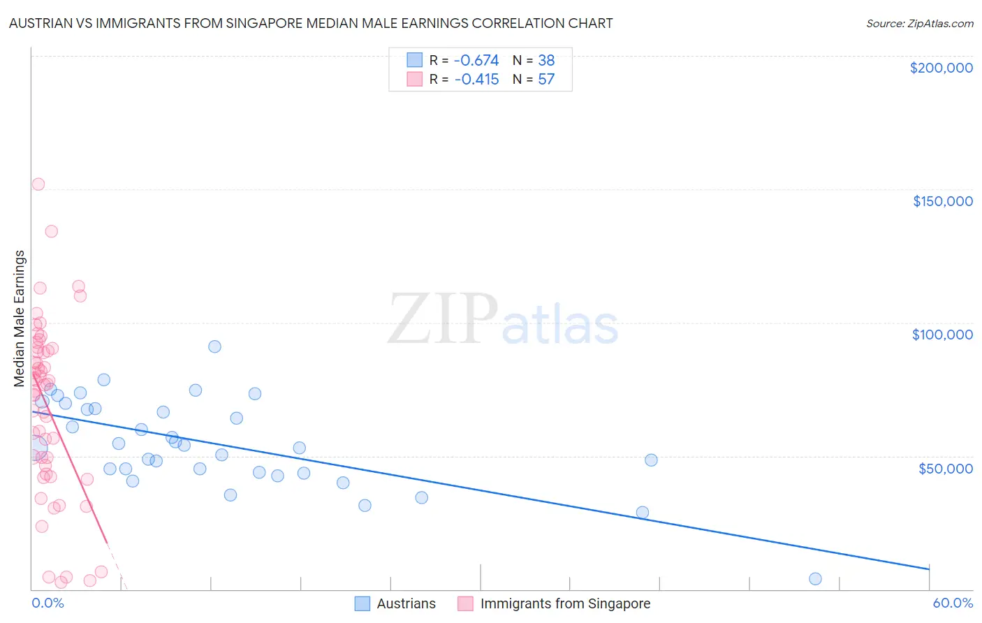 Austrian vs Immigrants from Singapore Median Male Earnings