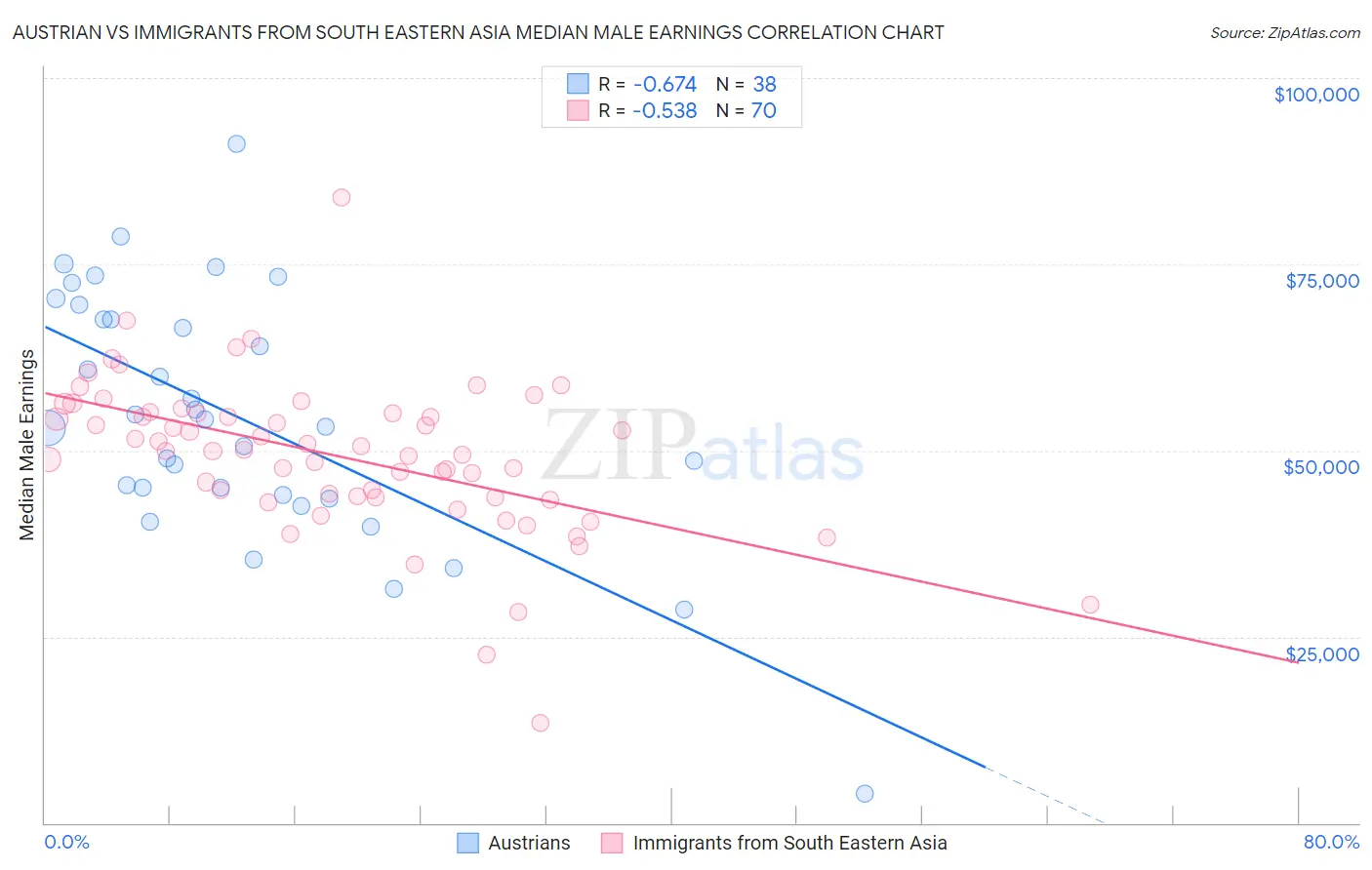 Austrian vs Immigrants from South Eastern Asia Median Male Earnings