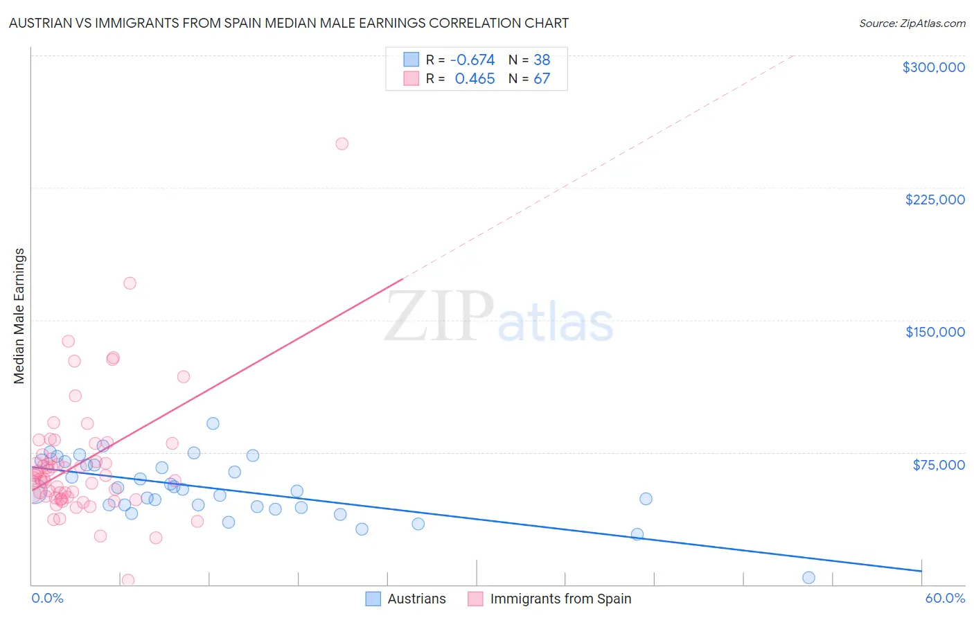 Austrian vs Immigrants from Spain Median Male Earnings