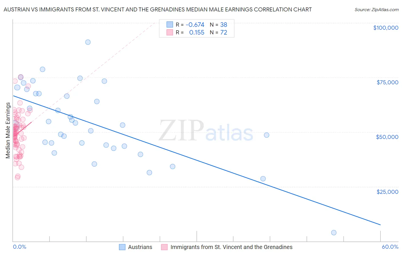Austrian vs Immigrants from St. Vincent and the Grenadines Median Male Earnings