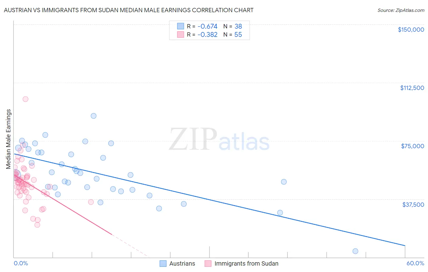 Austrian vs Immigrants from Sudan Median Male Earnings