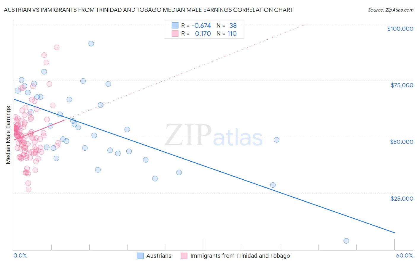 Austrian vs Immigrants from Trinidad and Tobago Median Male Earnings