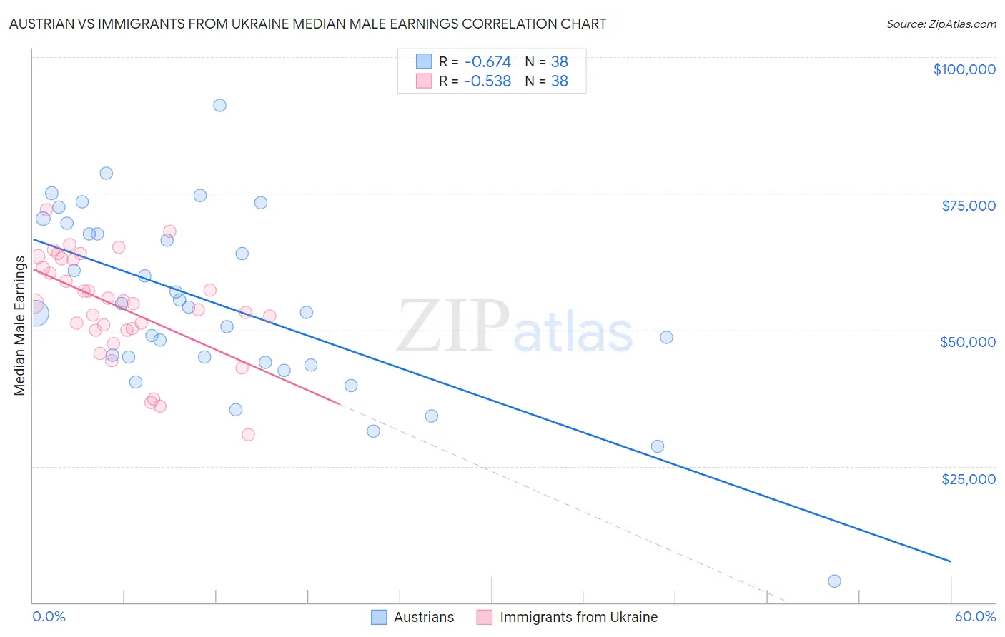 Austrian vs Immigrants from Ukraine Median Male Earnings