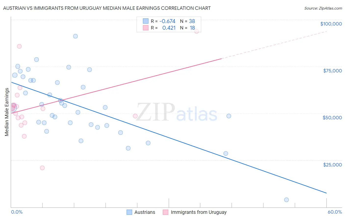 Austrian vs Immigrants from Uruguay Median Male Earnings