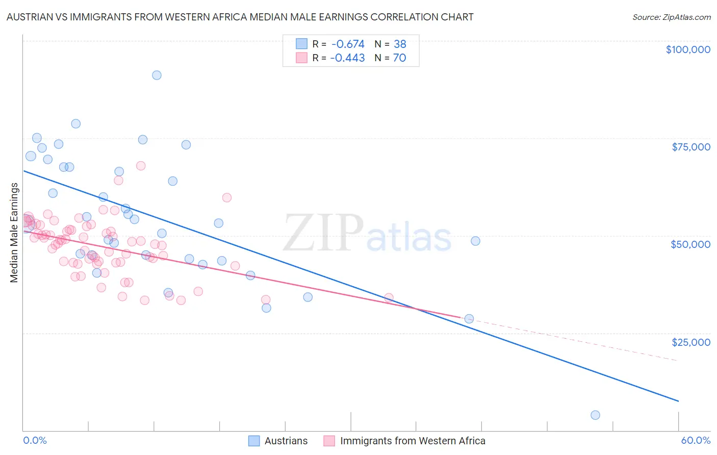 Austrian vs Immigrants from Western Africa Median Male Earnings