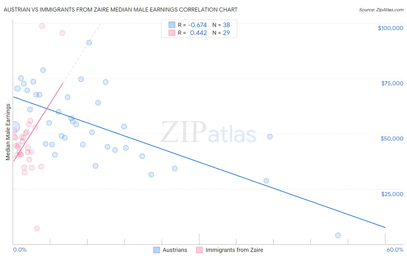 Austrian vs Immigrants from Zaire Median Male Earnings