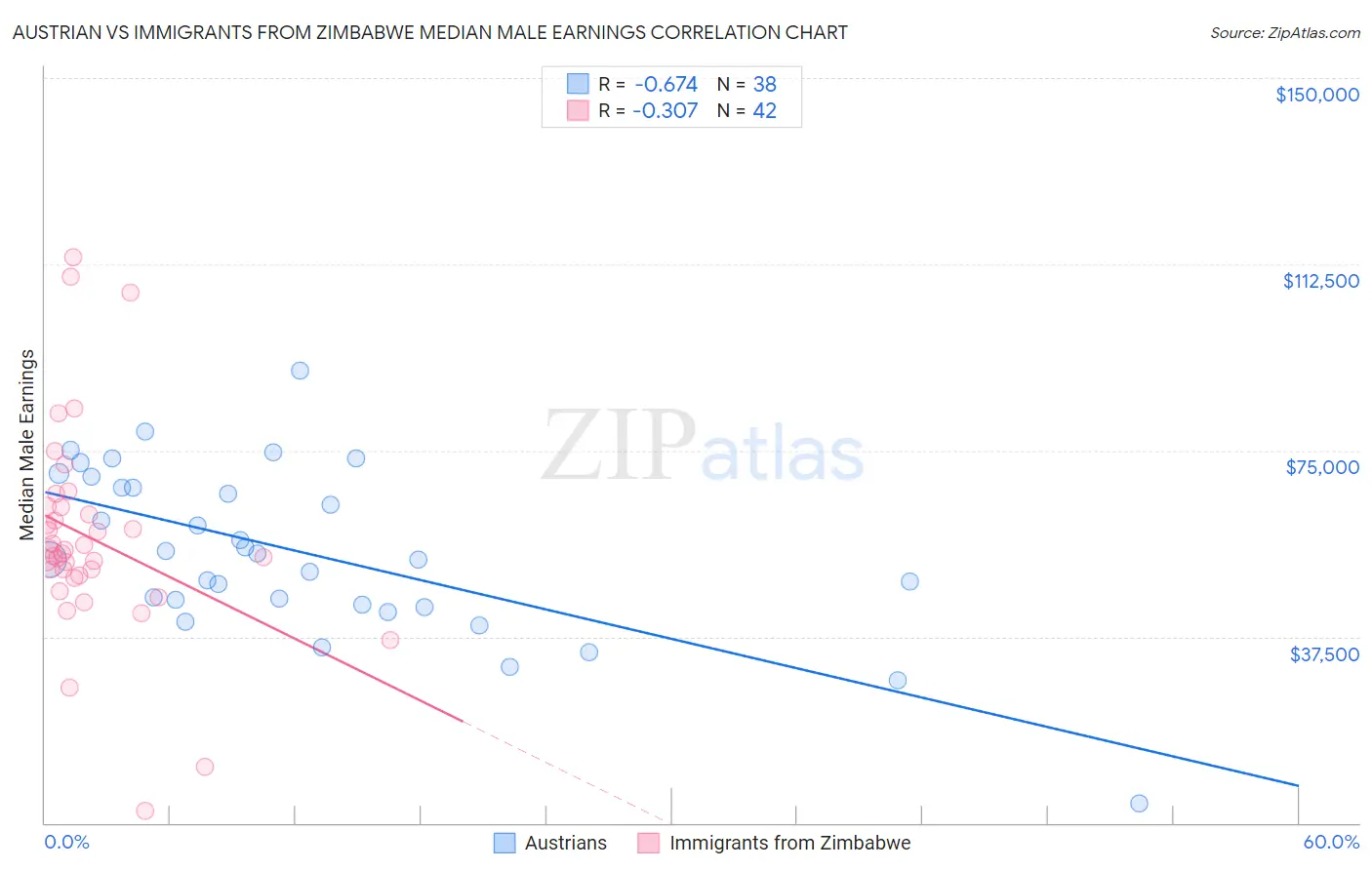 Austrian vs Immigrants from Zimbabwe Median Male Earnings