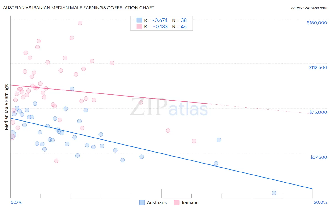 Austrian vs Iranian Median Male Earnings