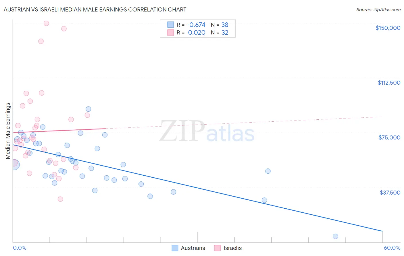 Austrian vs Israeli Median Male Earnings