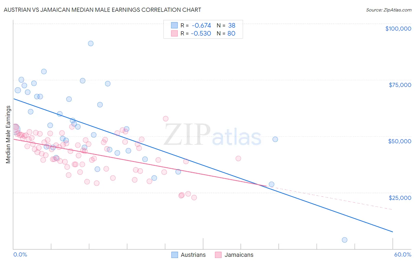 Austrian vs Jamaican Median Male Earnings