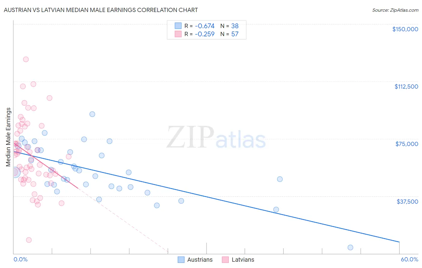 Austrian vs Latvian Median Male Earnings