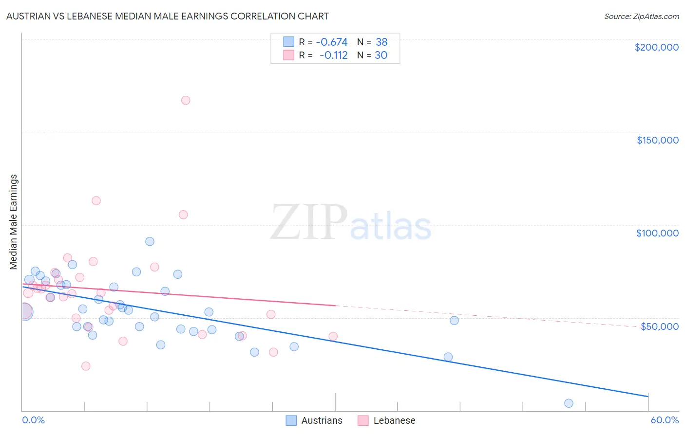 Austrian vs Lebanese Median Male Earnings