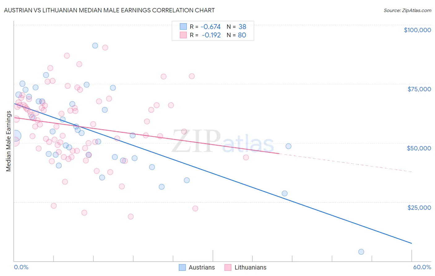 Austrian vs Lithuanian Median Male Earnings