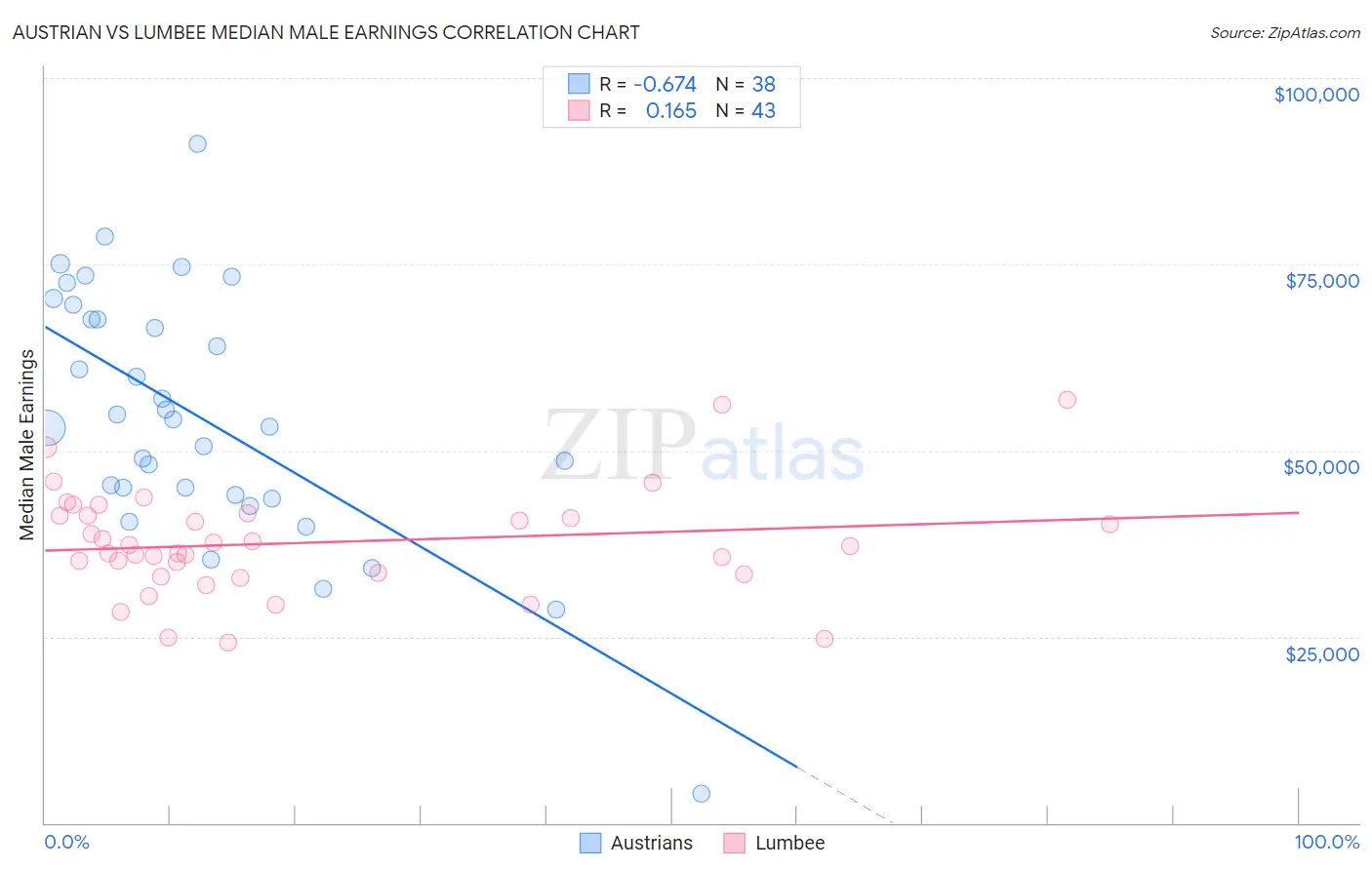Austrian vs Lumbee Median Male Earnings