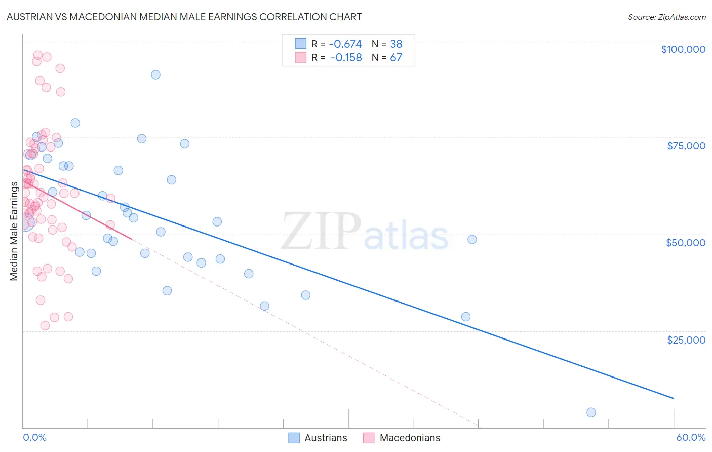 Austrian vs Macedonian Median Male Earnings