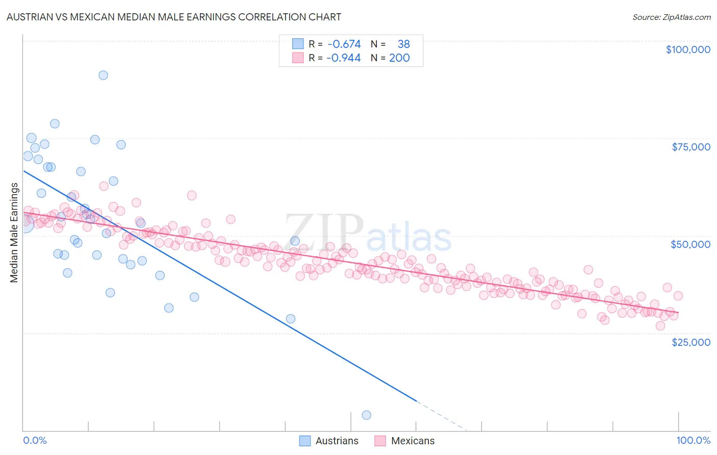 Austrian vs Mexican Median Male Earnings
