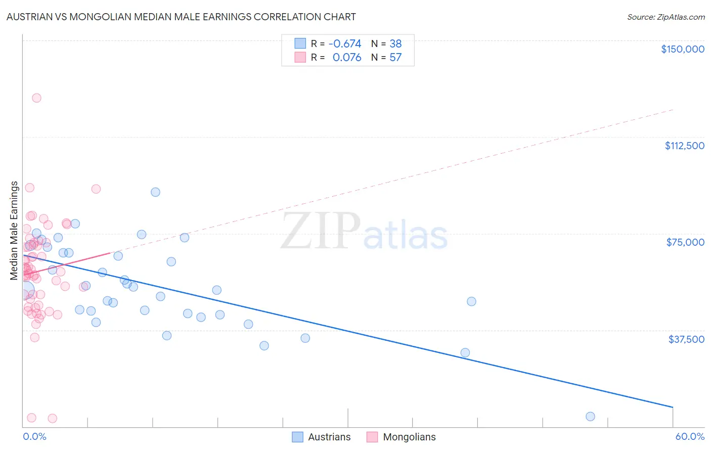 Austrian vs Mongolian Median Male Earnings
