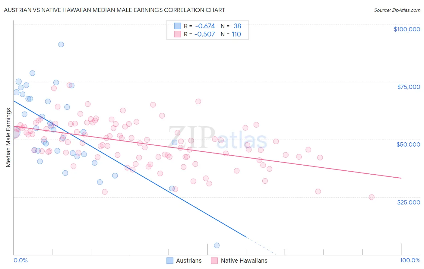 Austrian vs Native Hawaiian Median Male Earnings