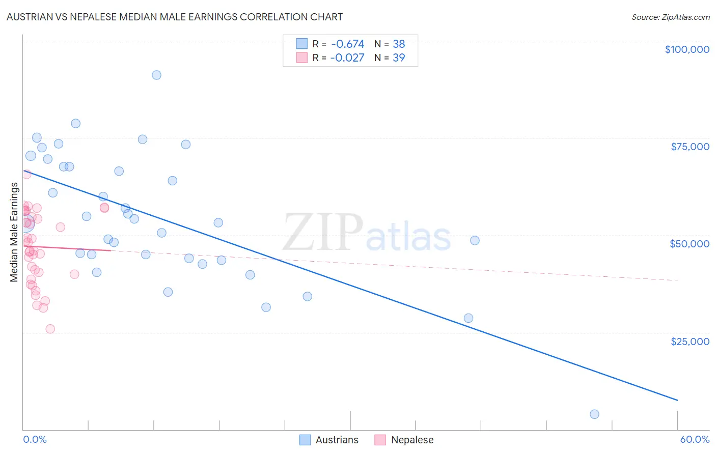 Austrian vs Nepalese Median Male Earnings