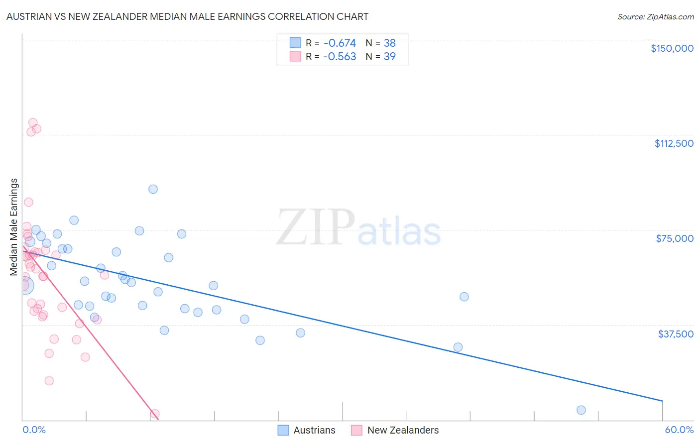 Austrian vs New Zealander Median Male Earnings