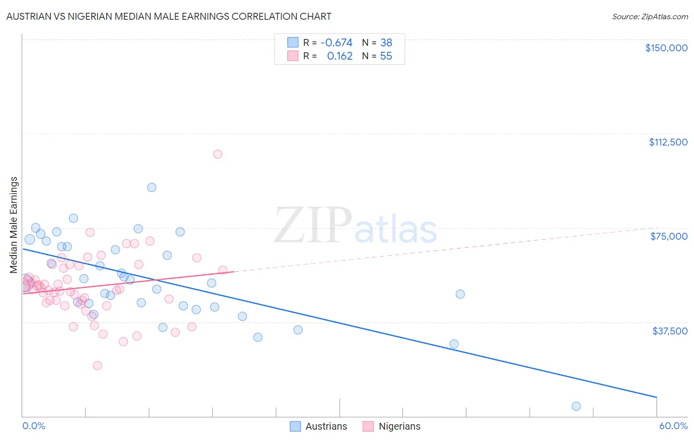 Austrian vs Nigerian Median Male Earnings