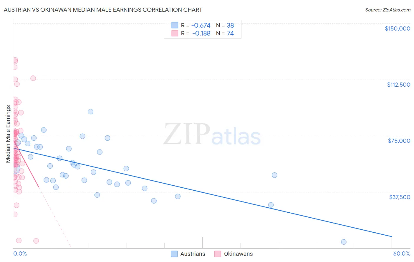 Austrian vs Okinawan Median Male Earnings