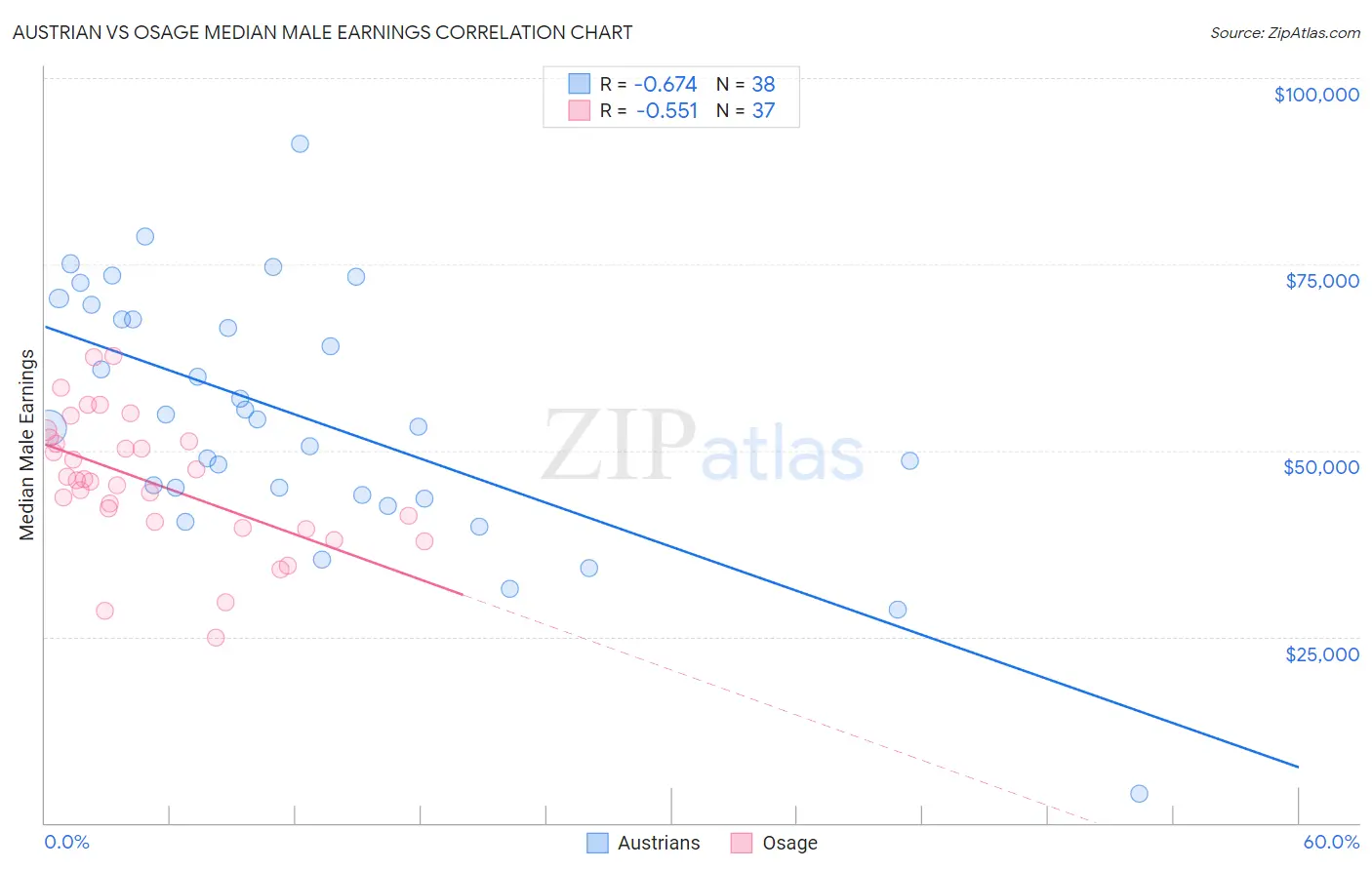 Austrian vs Osage Median Male Earnings