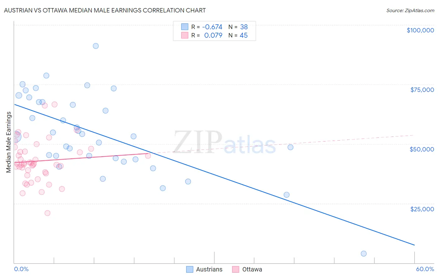 Austrian vs Ottawa Median Male Earnings