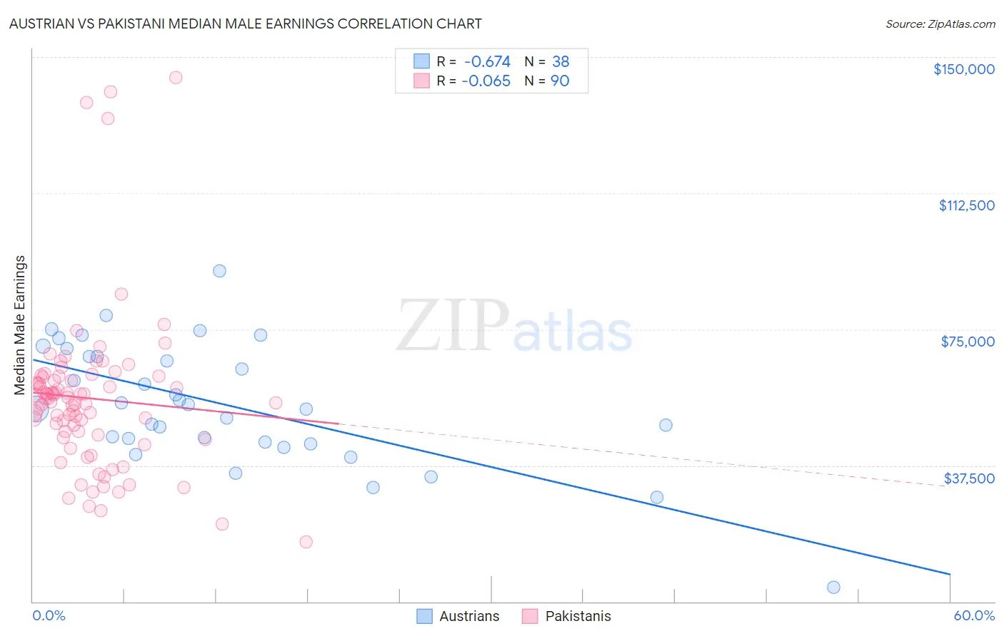 Austrian vs Pakistani Median Male Earnings