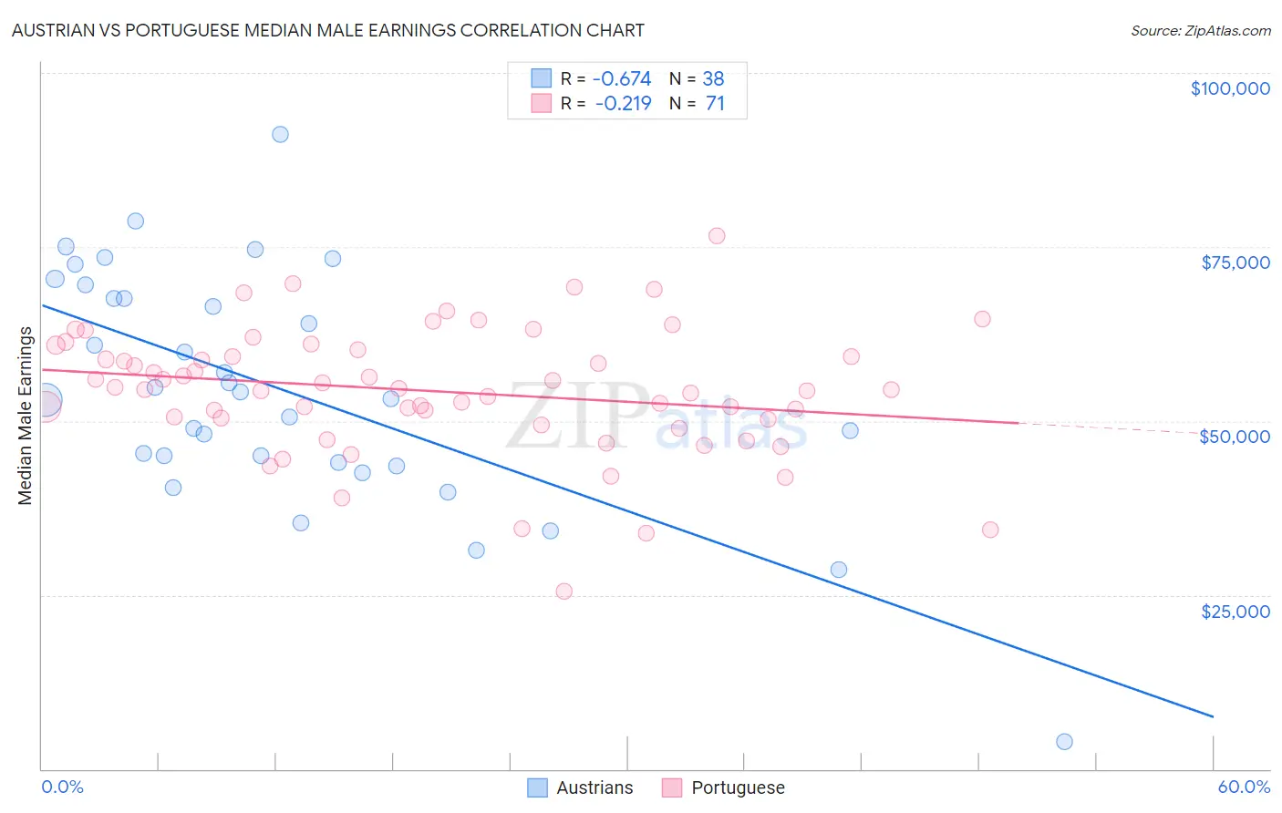 Austrian vs Portuguese Median Male Earnings