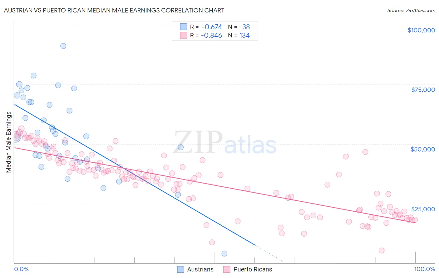 Austrian vs Puerto Rican Median Male Earnings