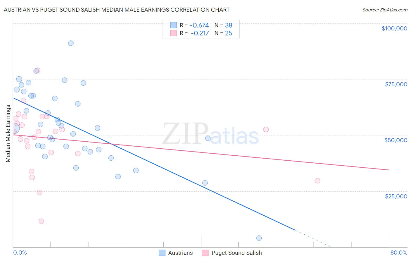 Austrian vs Puget Sound Salish Median Male Earnings