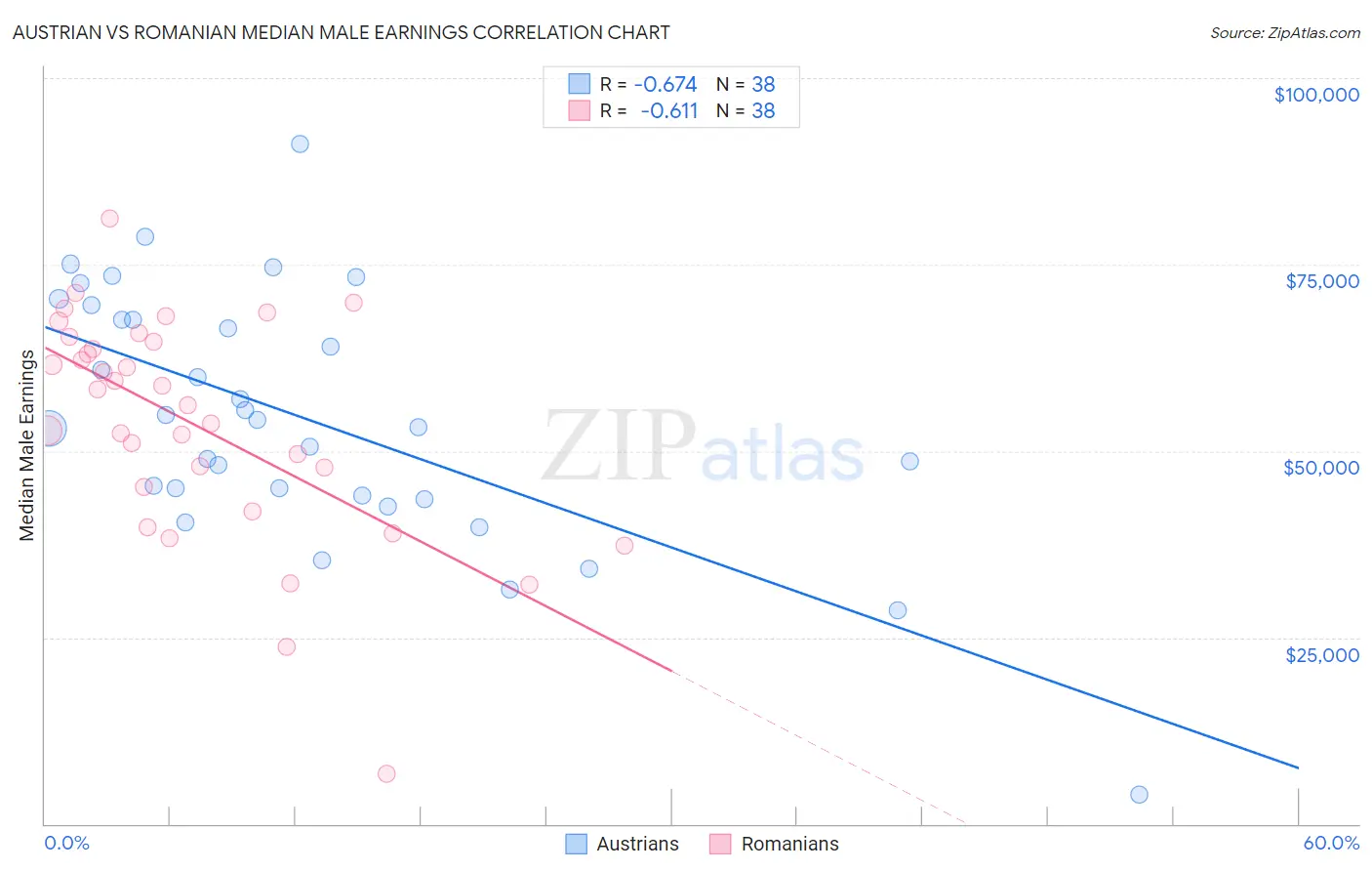 Austrian vs Romanian Median Male Earnings