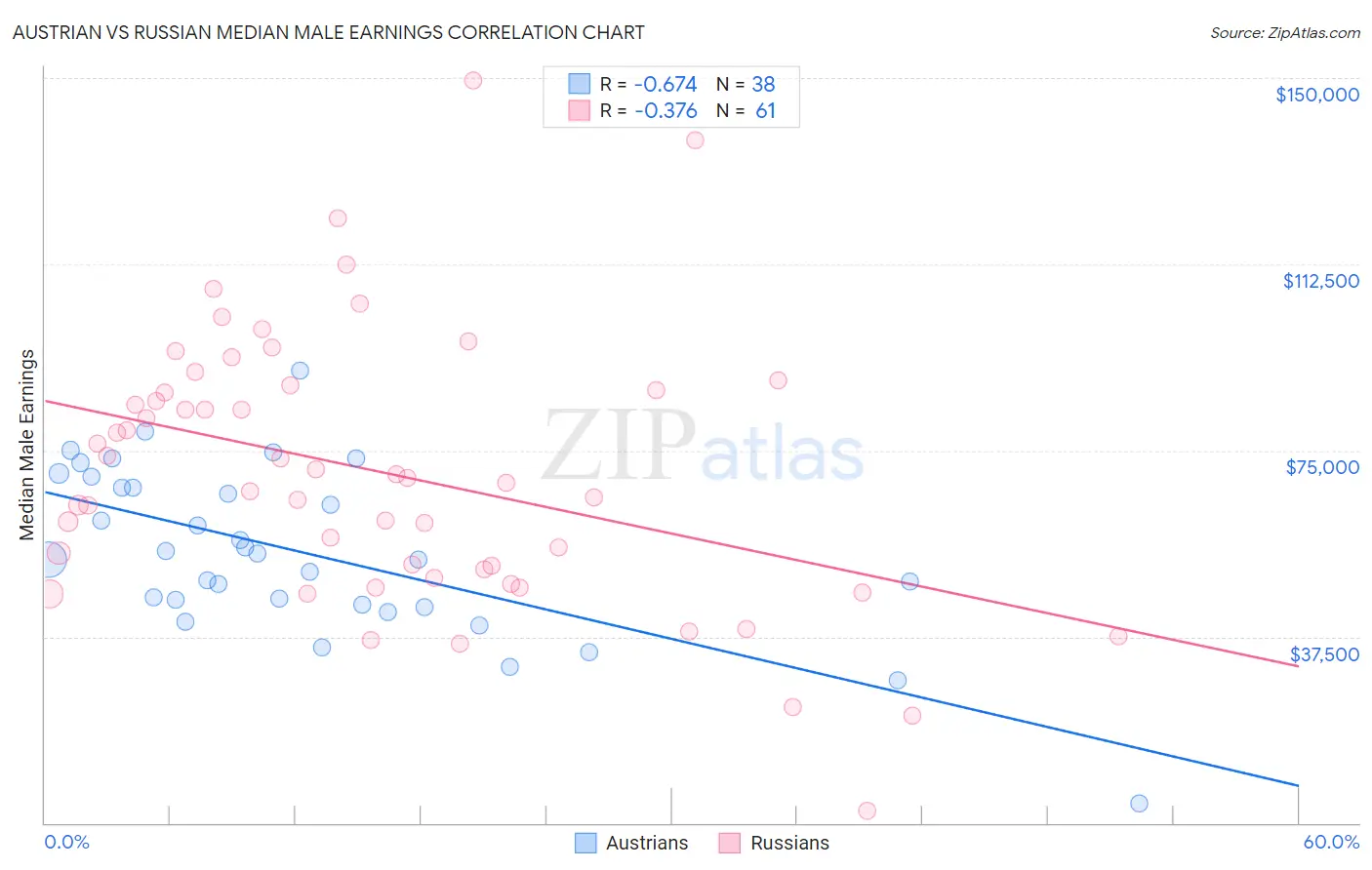 Austrian vs Russian Median Male Earnings