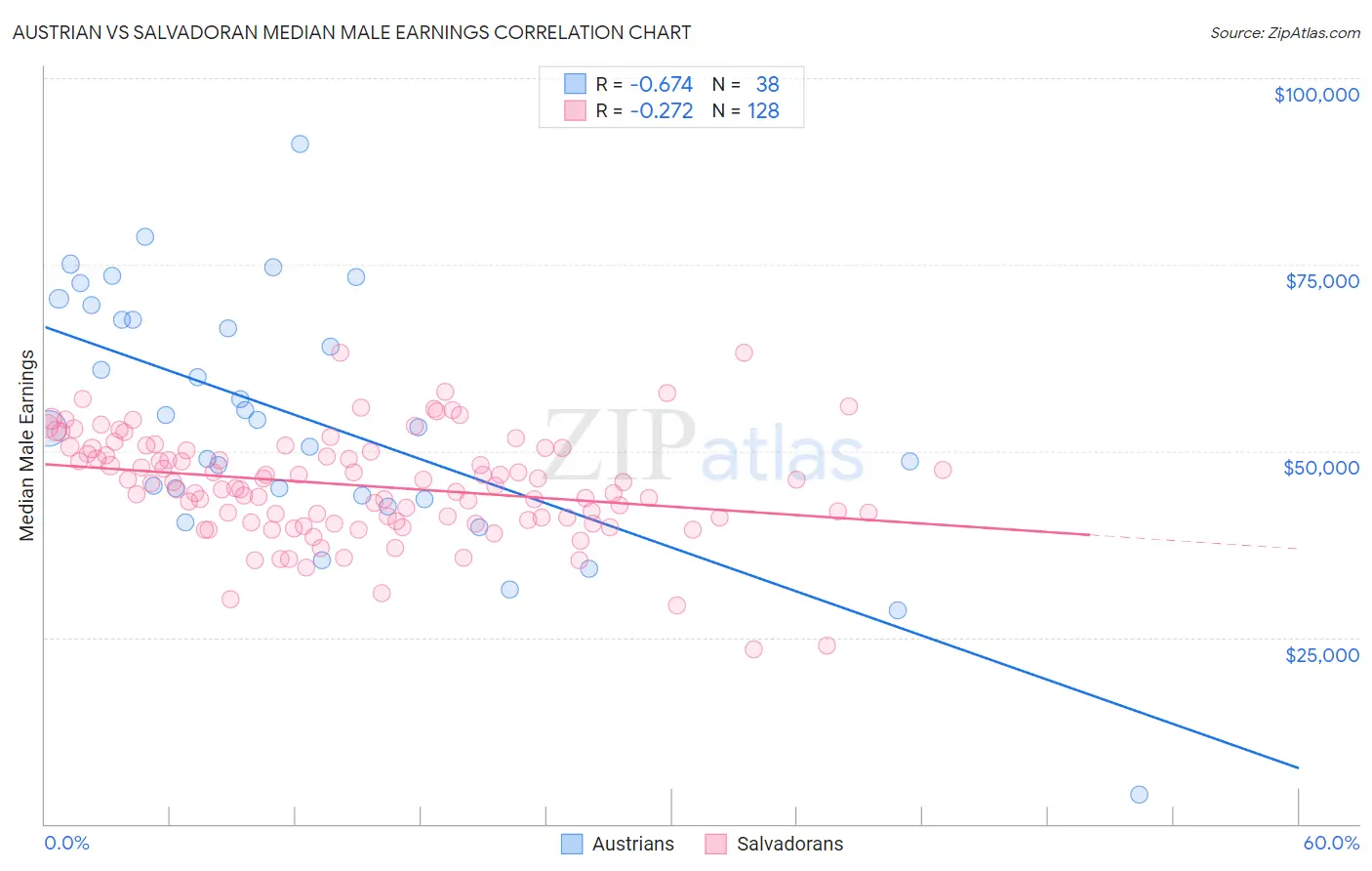 Austrian vs Salvadoran Median Male Earnings