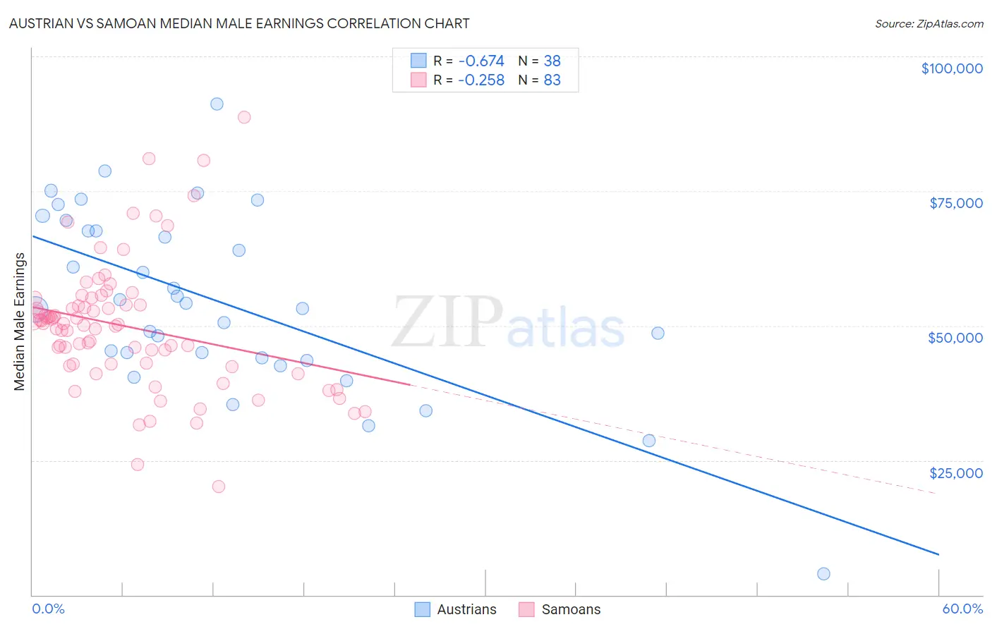Austrian vs Samoan Median Male Earnings