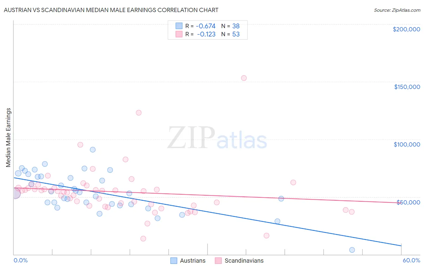 Austrian vs Scandinavian Median Male Earnings