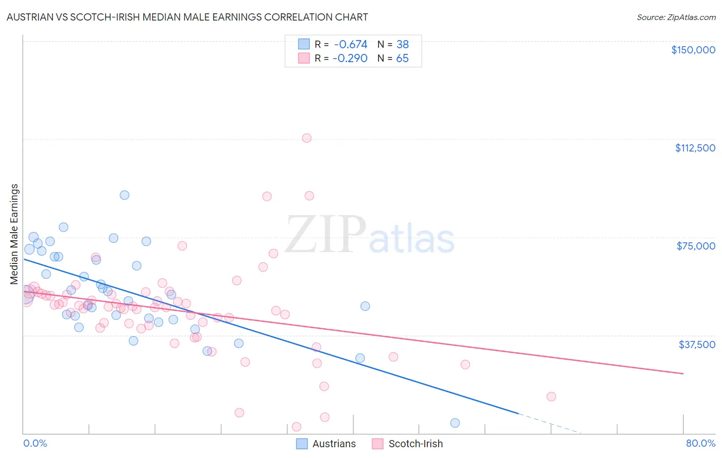 Austrian vs Scotch-Irish Median Male Earnings