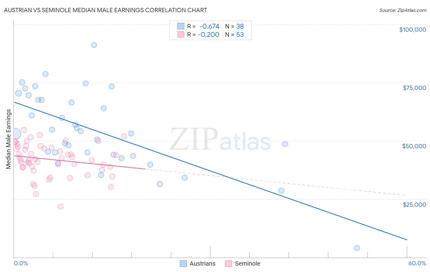 Austrian vs Seminole Median Male Earnings