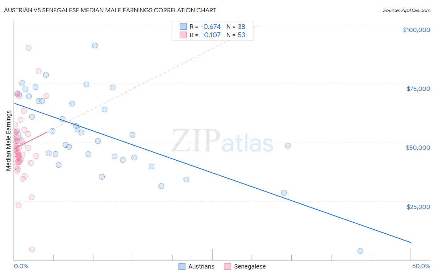 Austrian vs Senegalese Median Male Earnings