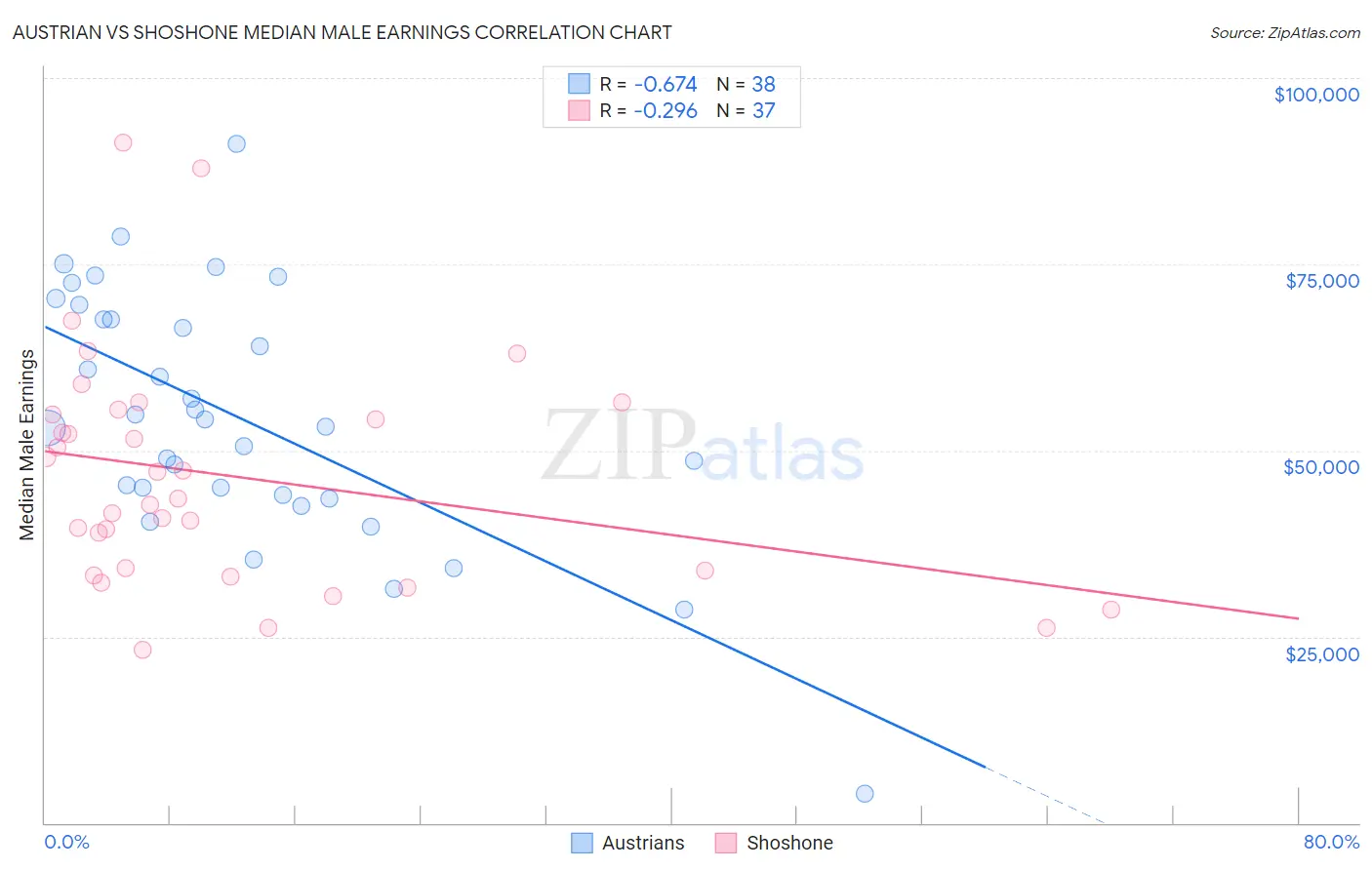 Austrian vs Shoshone Median Male Earnings