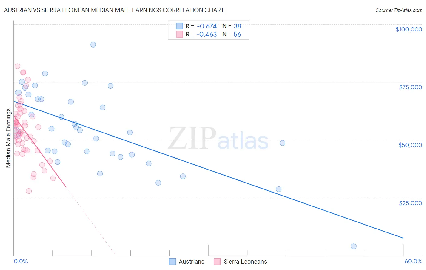 Austrian vs Sierra Leonean Median Male Earnings