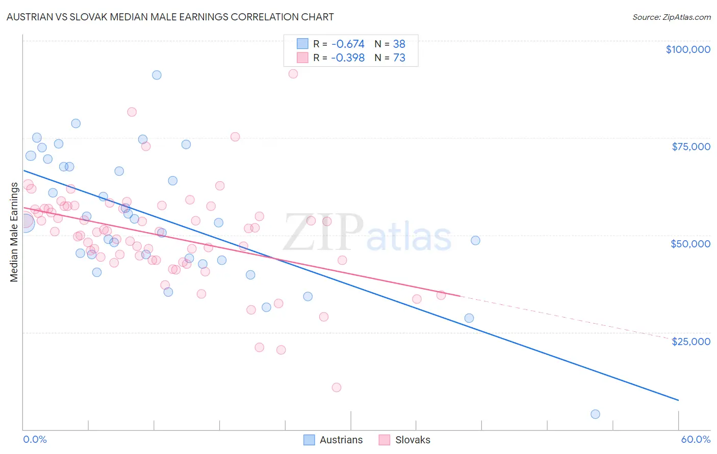 Austrian vs Slovak Median Male Earnings