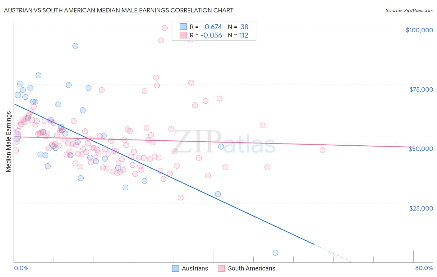 Austrian vs South American Median Male Earnings