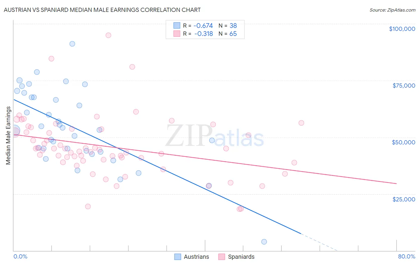 Austrian vs Spaniard Median Male Earnings