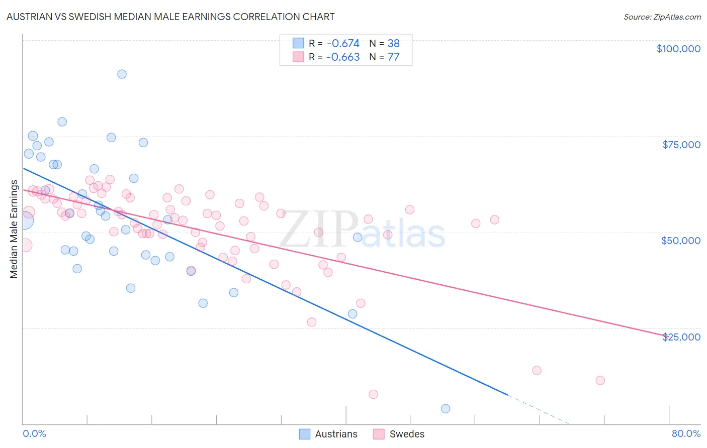 Austrian vs Swedish Median Male Earnings