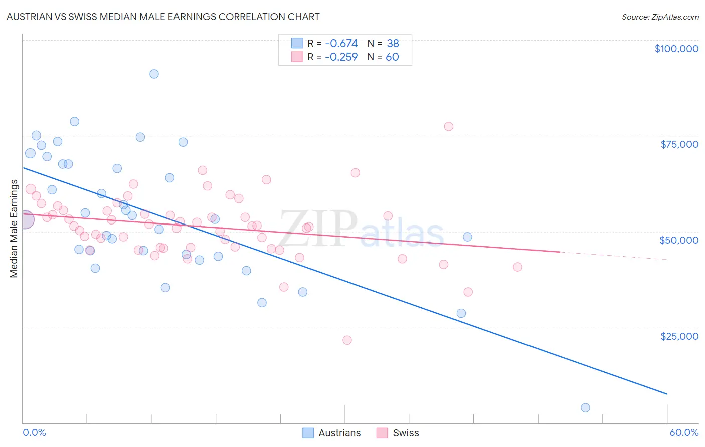 Austrian vs Swiss Median Male Earnings