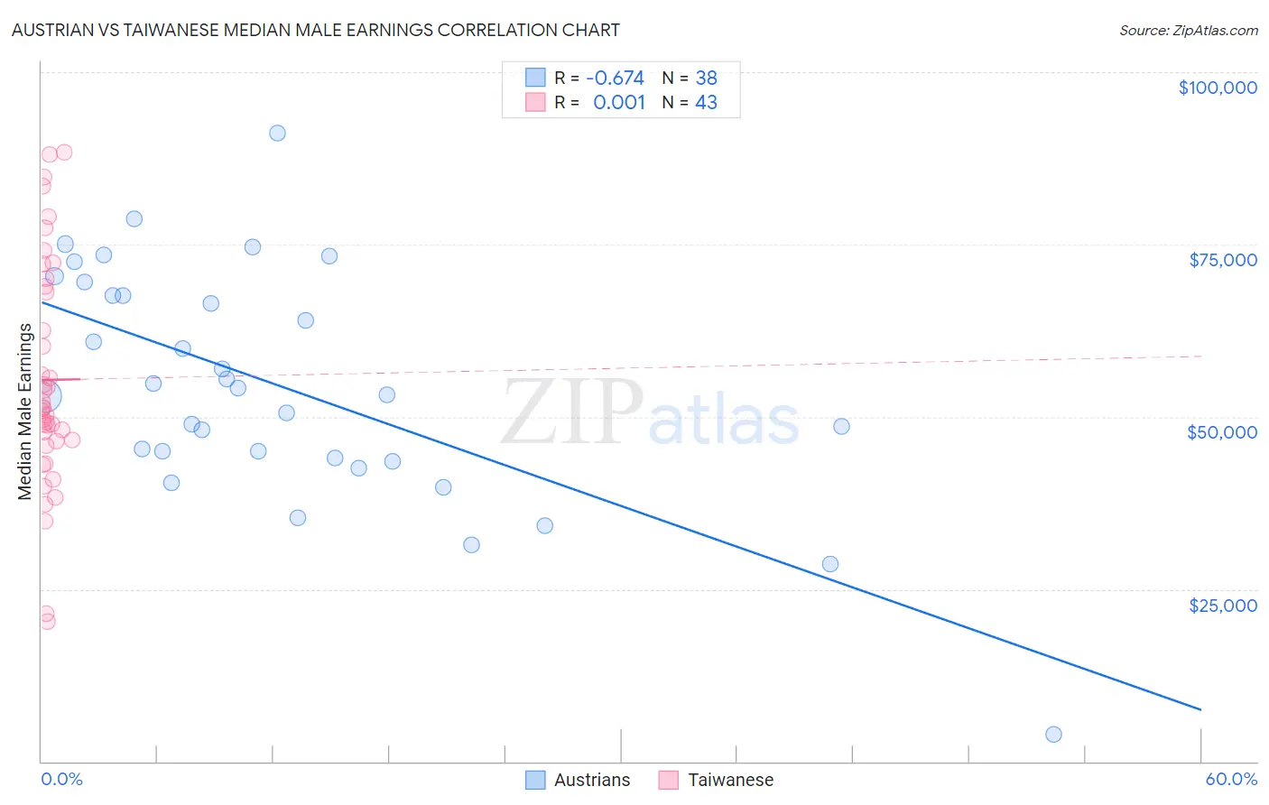 Austrian vs Taiwanese Median Male Earnings